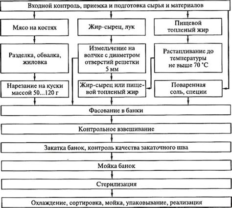 Техники приготовления: достижение мягкости и сочности мяса в тушенке