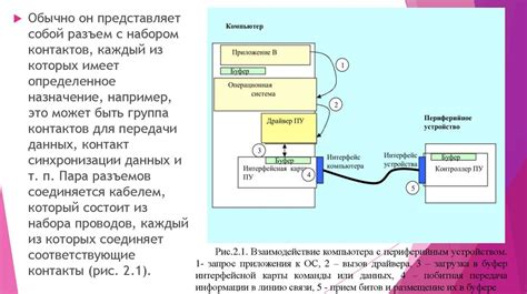 Технические аспекты обеспечения связи между компонентами компьютера и периферийными устройствами