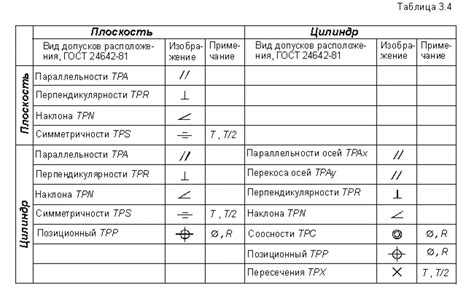 Технические допуски и ограничения
