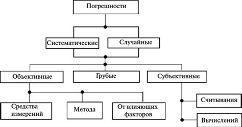 Технические причины погрешностей