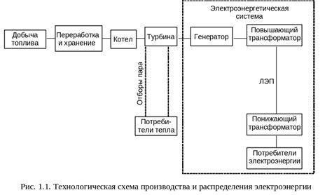 Технологические особенности энергосистемы