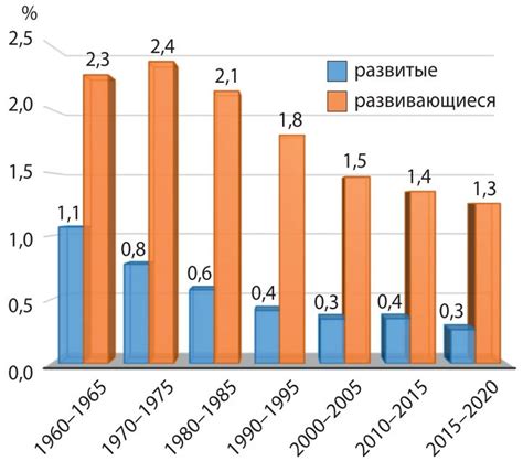 Технологический прогресс и рост численности населения