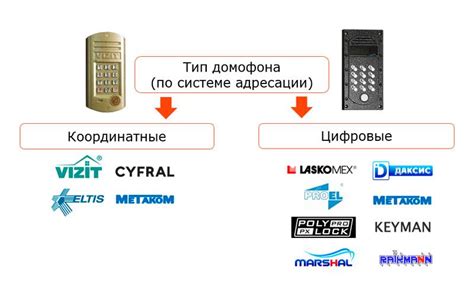 Типы домофонов, поддерживающих доступ с использованием кода