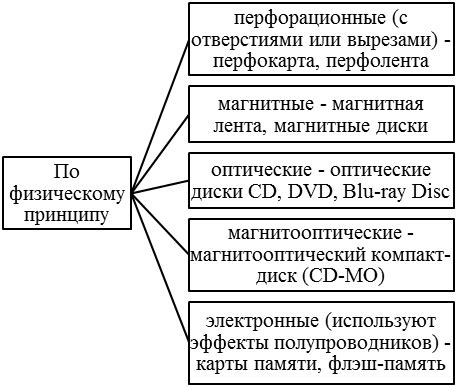 Типы носителей для игровых программ и их особенности