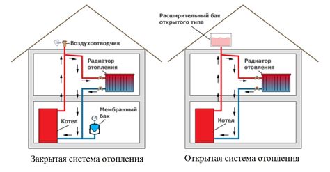 Типы систем отопления