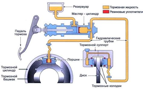 Тормозной механизм и крепления