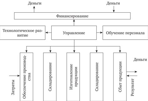 Трансформационный процесс