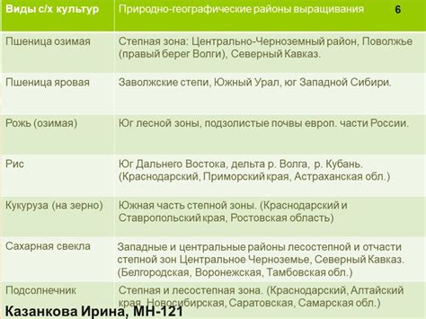 Требования к почве и влажности