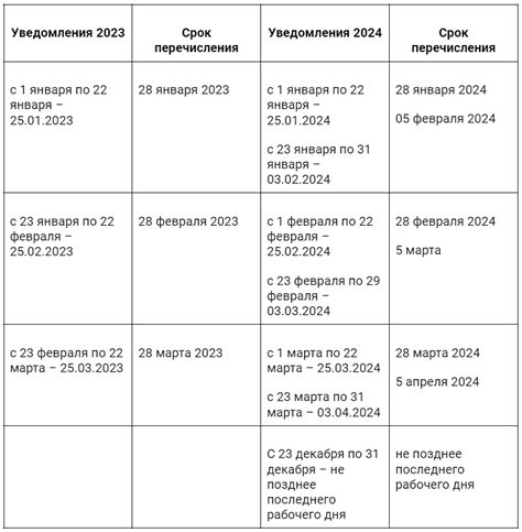 Уведомления и сроки получения товаров: информирование и соблюдение временных рамок