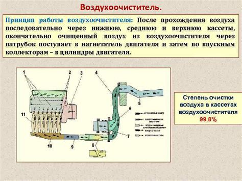Увеличение прохождения воздуха