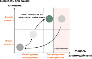 Укрепление связей и доверия