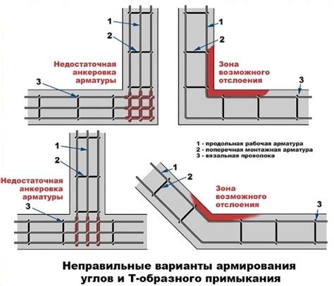 Укрепление углов и зазоров