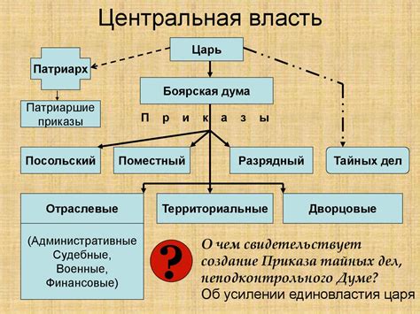 Укрепление центральной власти