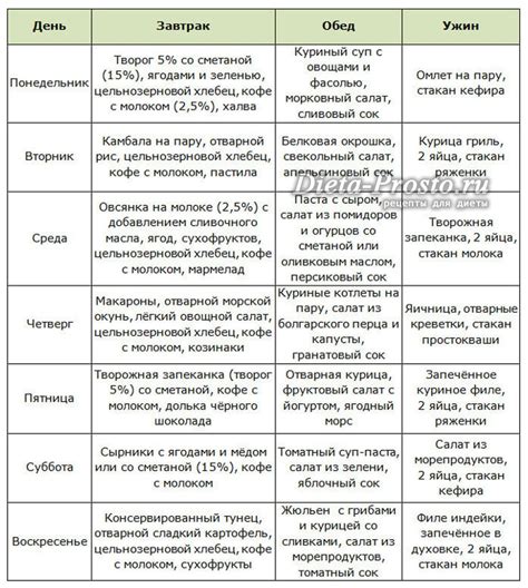 Улучшение когнитивных функций при интервальном голодании