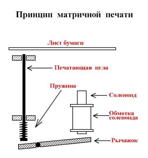 Уникальный принцип печати матричного принтера с помощью ударных игл