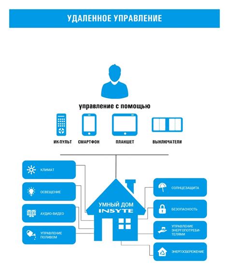 Управление умным домом