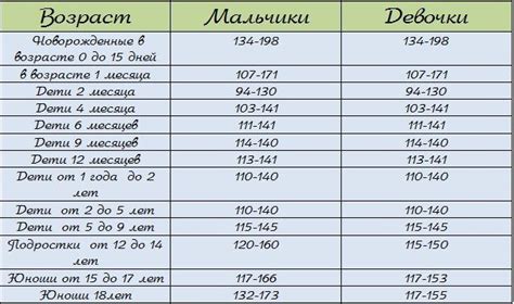 Уровень гемоглобина у детей: