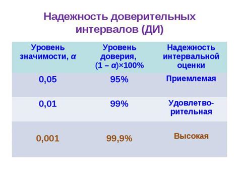 Уровень доверия