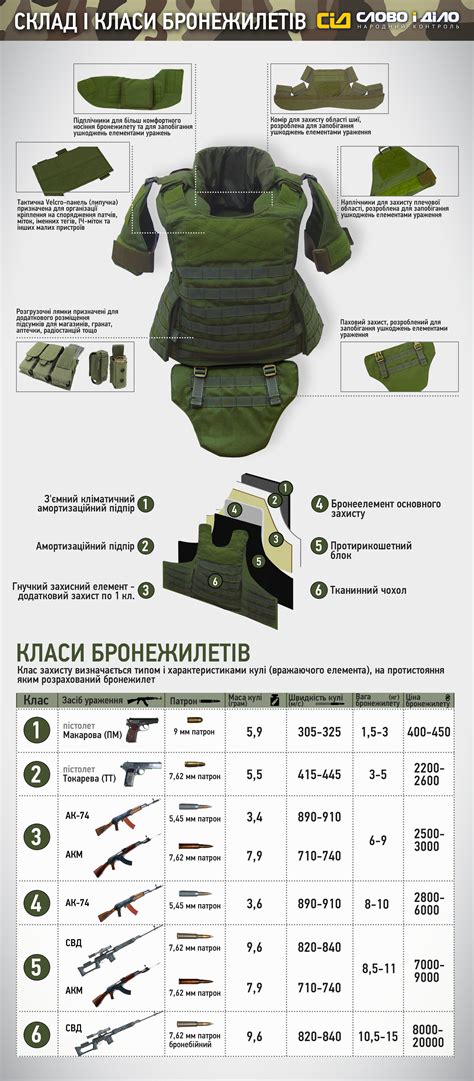 Уровень защиты брони
