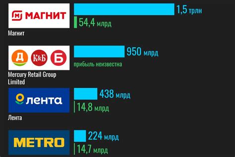 Уровень обслуживания и качество товаров в сети магазинов Магнит и Пятерочка
