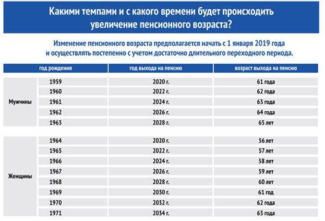 Условия повышения возраста для выхода на пенсию