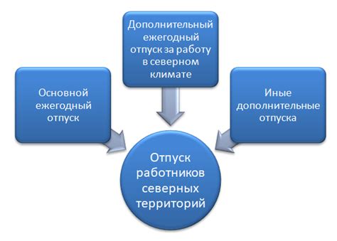 Условия получения дополнительного отпуска опекуном