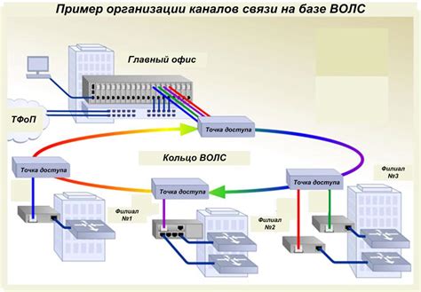 Установка каналов связи