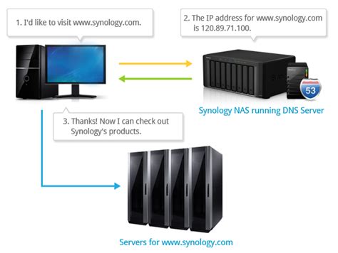 Установка пакета Synology DNS Server