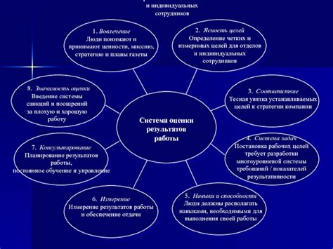 Установление конкретных и измеримых целей