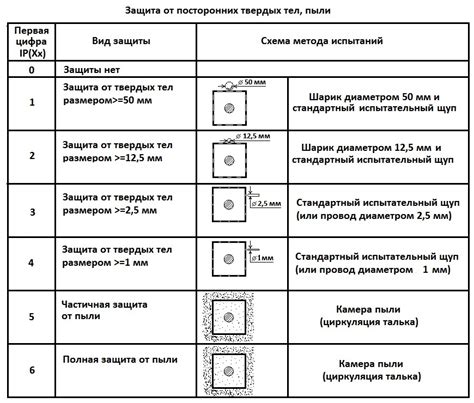Устойчивость к воздействию воды IP65 и IP67