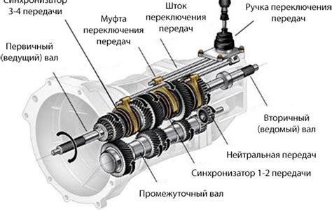 Устройство и принцип работы секвентальной коробки передач в игре ETS 2