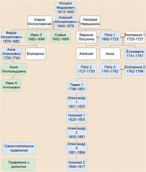 Утверждение правления династии Романовых