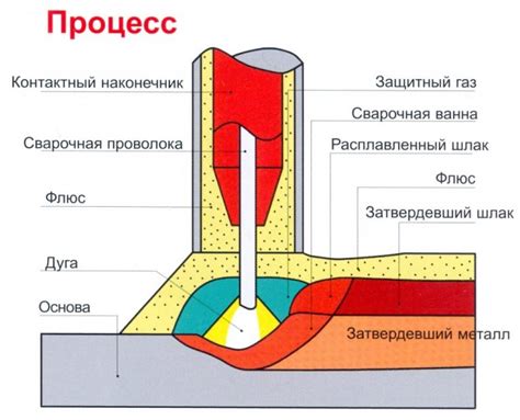 Участие карбида в процессе сварки: основные этапы и специальные приемы
