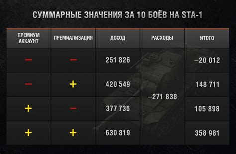 Учет стоимости танков