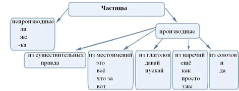 Учет формы частицы