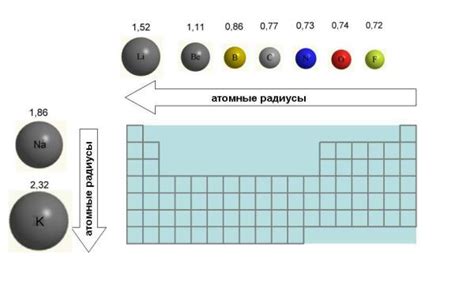 Факторы, влияющие на атомные радиусы магния и натрия