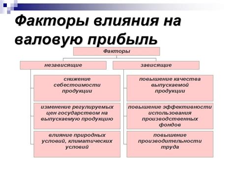 Факторы, влияющие на включение стоимости упаковки в цену товара