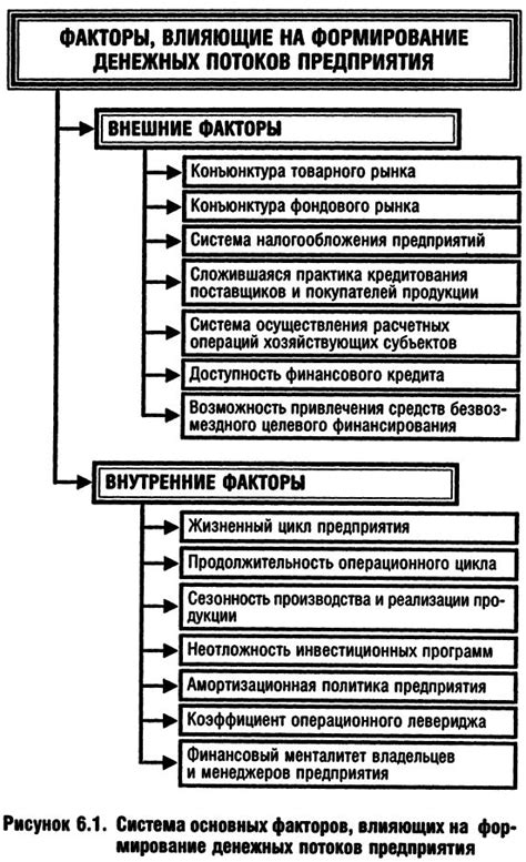 Факторы, влияющие на множитель в системе денежных потоков