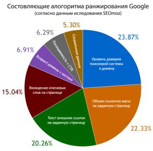 Факторы, влияющие на ранжирование страниц при перенаправлении