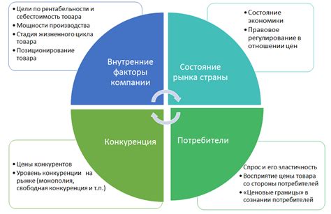 Факторы, влияющие на формирование цен в системе фиксированной ценообразования
