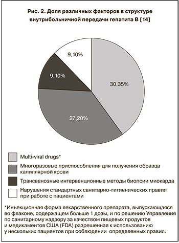 Факторы риска передачи инфекций