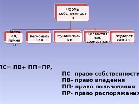Федеральная собственность и её классификация