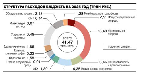 Федеральный бюджет: основные аспекты