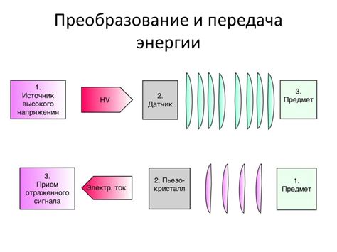 Физические принципы деления энергии