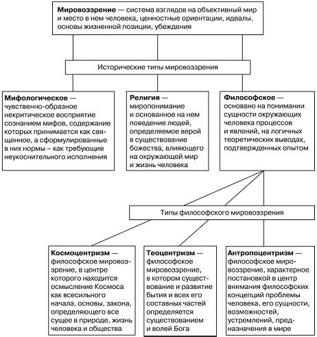 Философское мировоззрение и социально-политическая практика