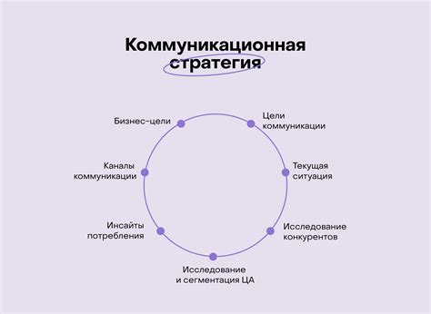 Формирование коммуникационной стратегии