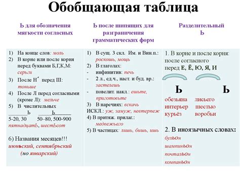 Функции знака мягкости в языке и его влияние на форму слова