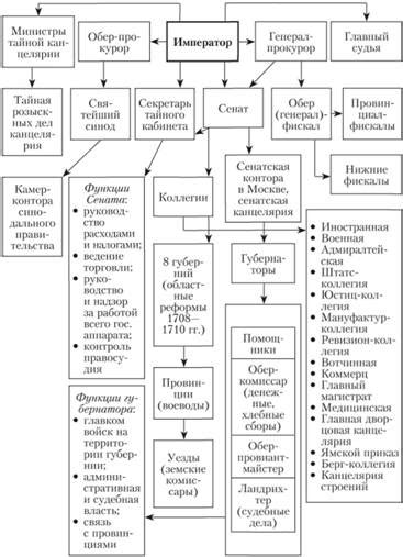 Функции и обязанности в эпоху Петра I