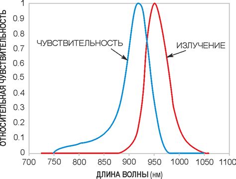 Функции светодиода