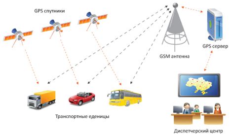 Функция навигации и подключение GPS